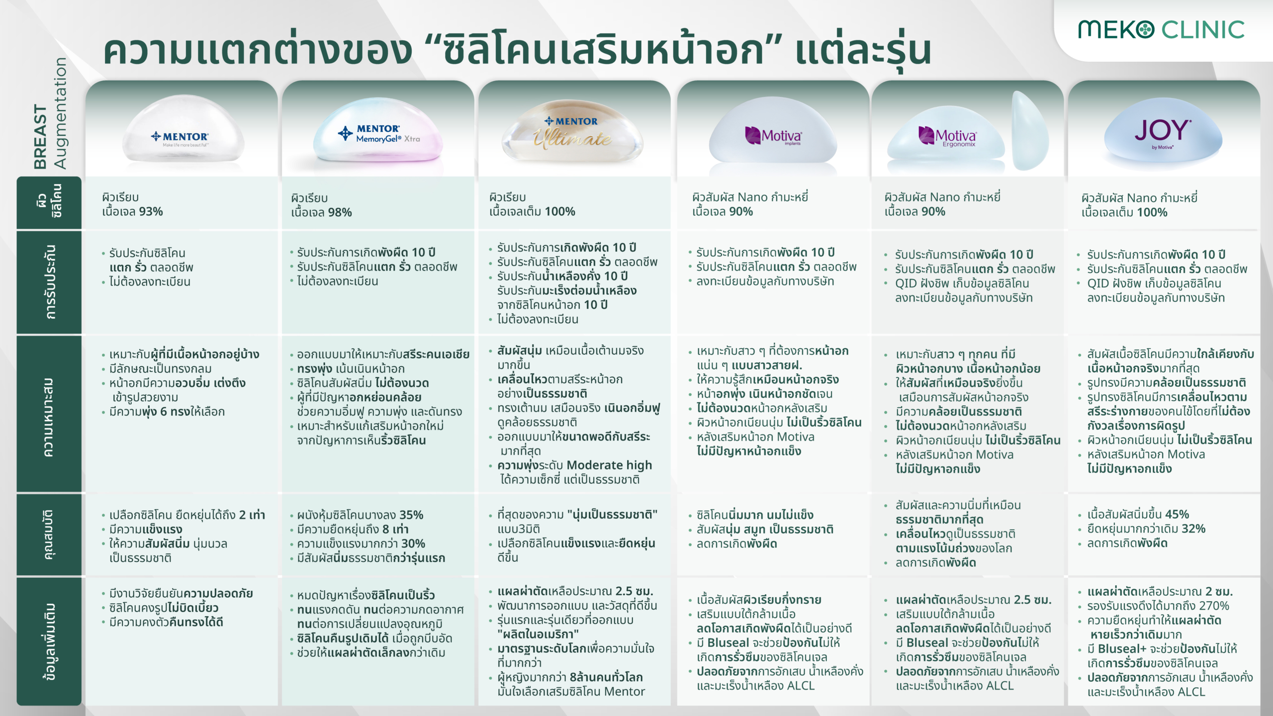 ความแตกต่างของ “ซิลิโคนเสริมหน้าอก